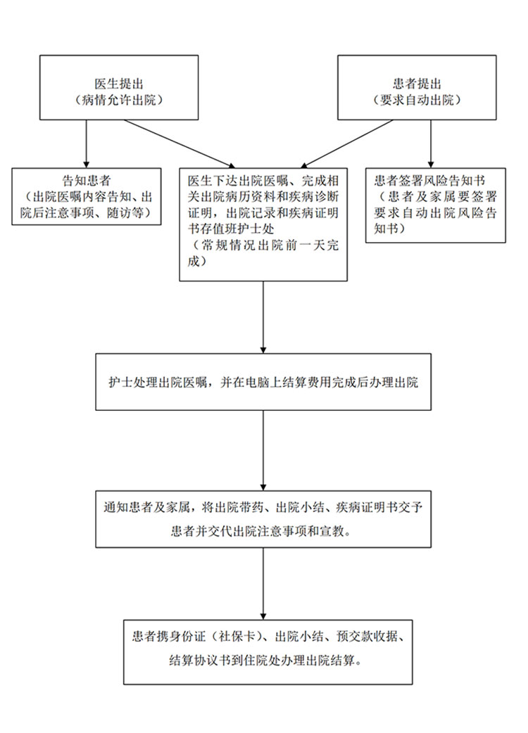 医院患者出院流程图.jpg